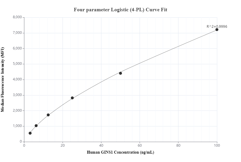 Cytometric bead array standard curve of MP00317-2